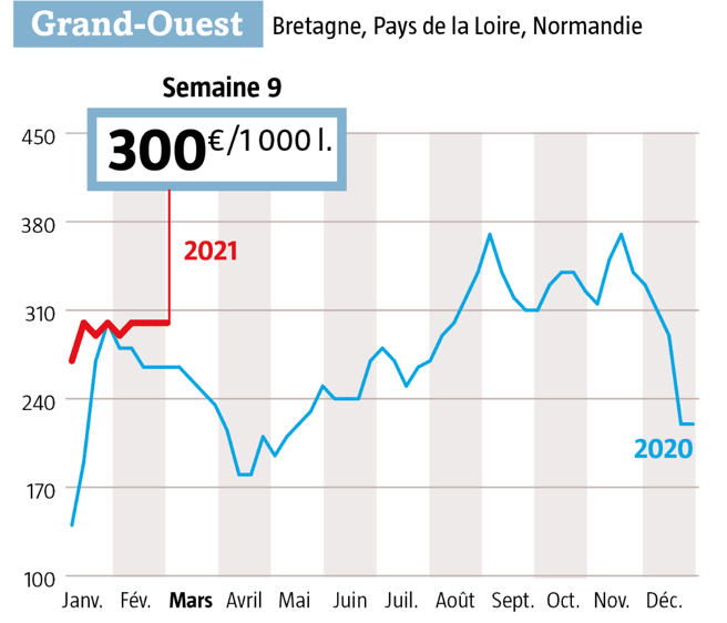 Le prix du lait Spot reste, grâce à la relative faiblesse de la collecte, à un niveau bien supérieur à d’ordinaire pour une semaine 9 . (Source Observatoire du prix du lait Spot, www.eleveur-laitier.fr)